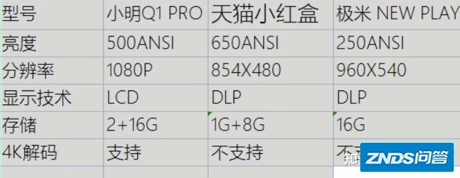 千元左右家用投影仪有何推荐？千元家用投影仪深度测评！
