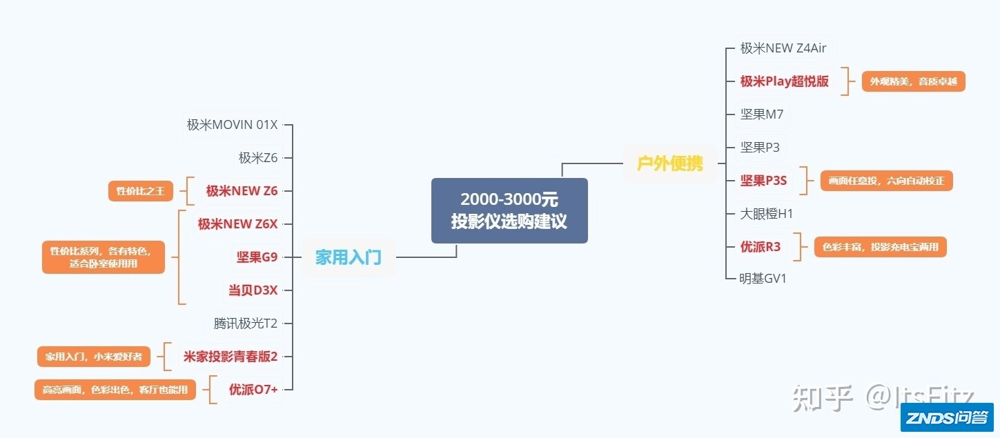 家用投影机评测：2000-3000元家用家用投影仪推荐，2022高性价比 ...