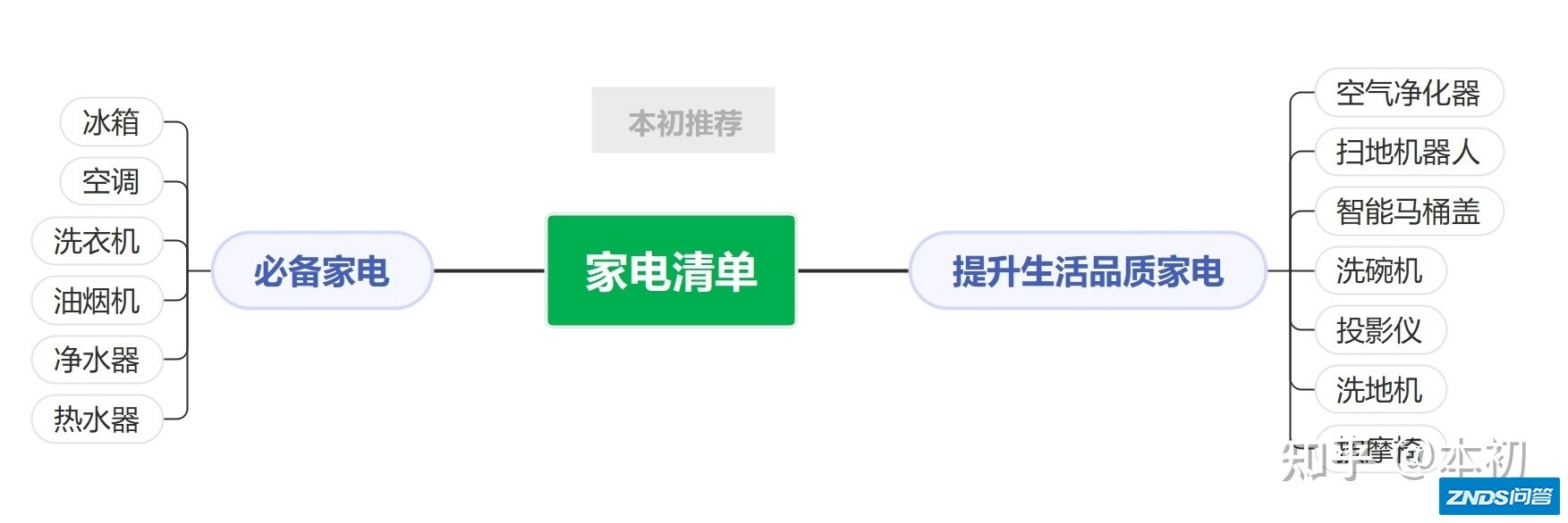 2021年双十一玩法！京东双十一省钱攻略！双十一家电购物清单推荐(洗衣机|冰箱|空调|净水器|油烟机|洗碗机|扫地机|家用投影仪等)