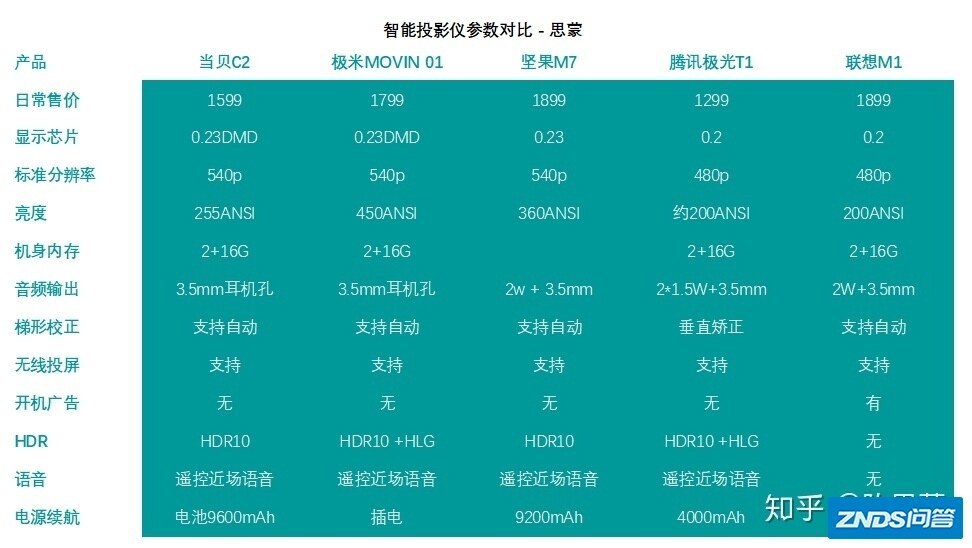 2000元内,有哪些家用投影仪适合家用？几款性价比家用投影仪推荐