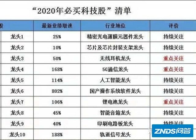 2020年，挣钱或是得靠科技（最全名单）