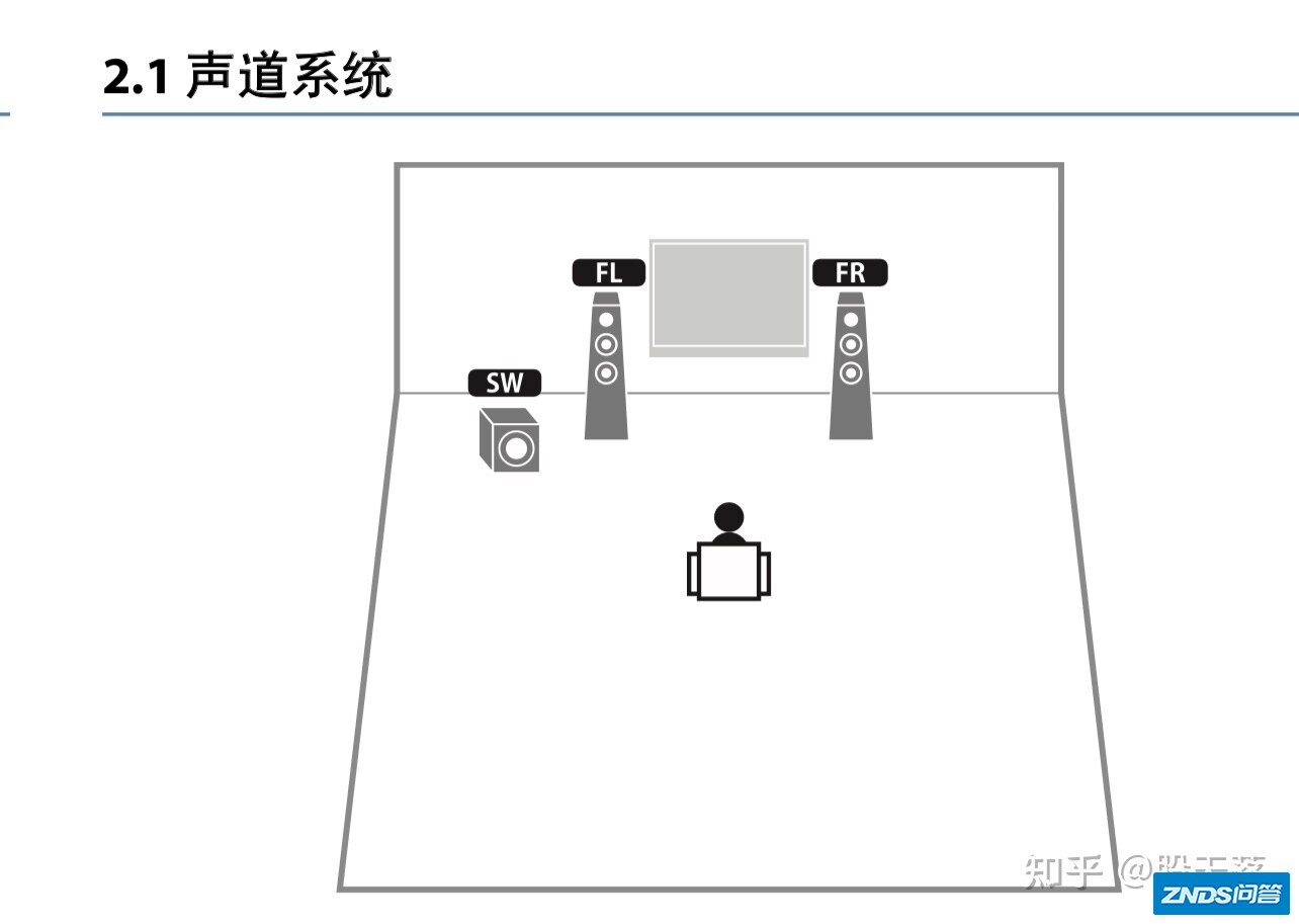 组一套家庭影院，需要如何做？