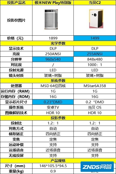 有没有便携家用投影仪推荐呀?