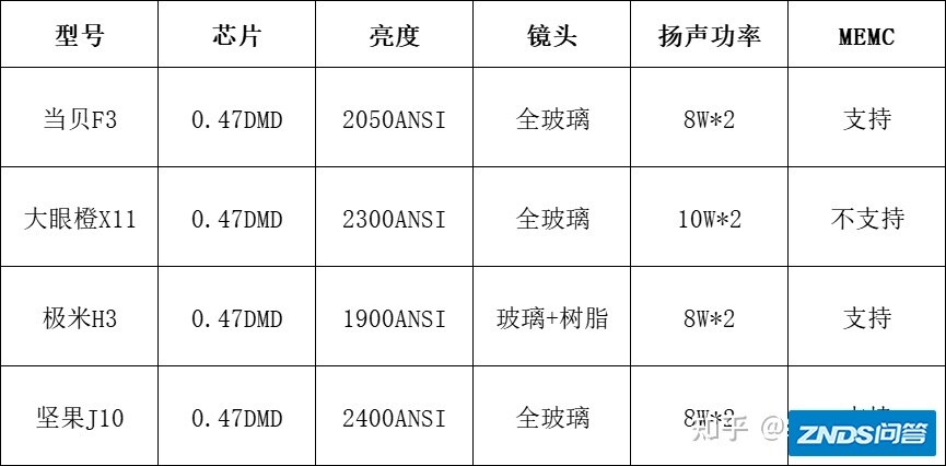 目前看了四款家用投影仪，纠结该如何选?