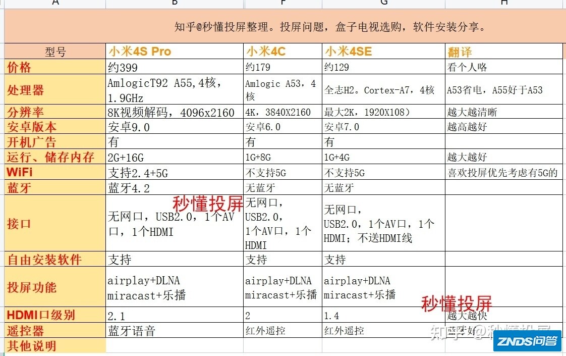 想买个小米盒子，盒子4c和4se用那个会比较好？