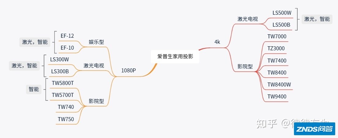 【硬核系列】家用投影仪如何选择？爱普生家用家用投影大盘点-3.jpg