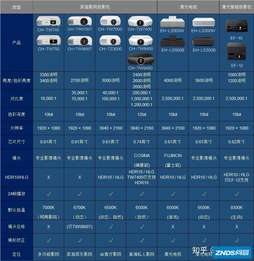 【硬核系列】家用投影仪如何选择？爱普生家用家用投影大盘点-9.jpg