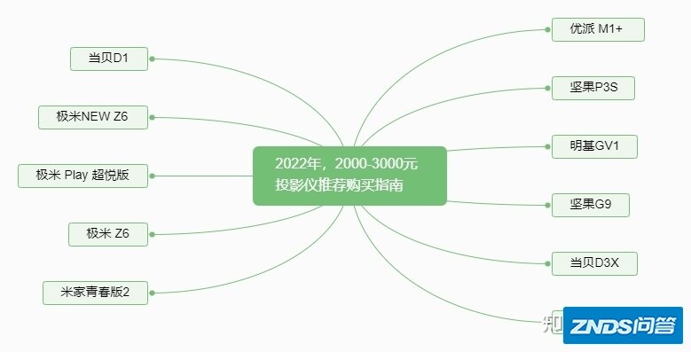2021年（12月），2000-3000家用投影仪选择攻略