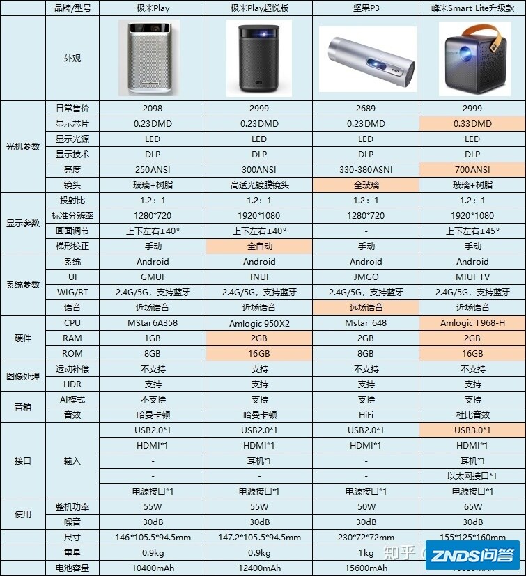 预算3000元家用投影仪推荐，哪款家用家用投影仪好，哪款家用家用投影 ...-2.jpg