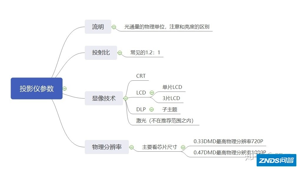 2020 家用家用投影仪避坑指南 & 家用投影仪产品推荐——11月份更新 ...