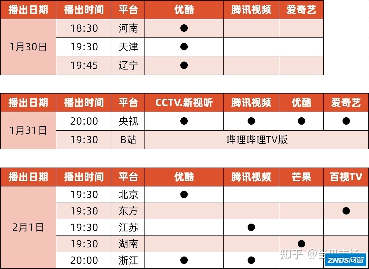 2022各平台春晚播出时间、观看方法、嘉宾阵容及节目单