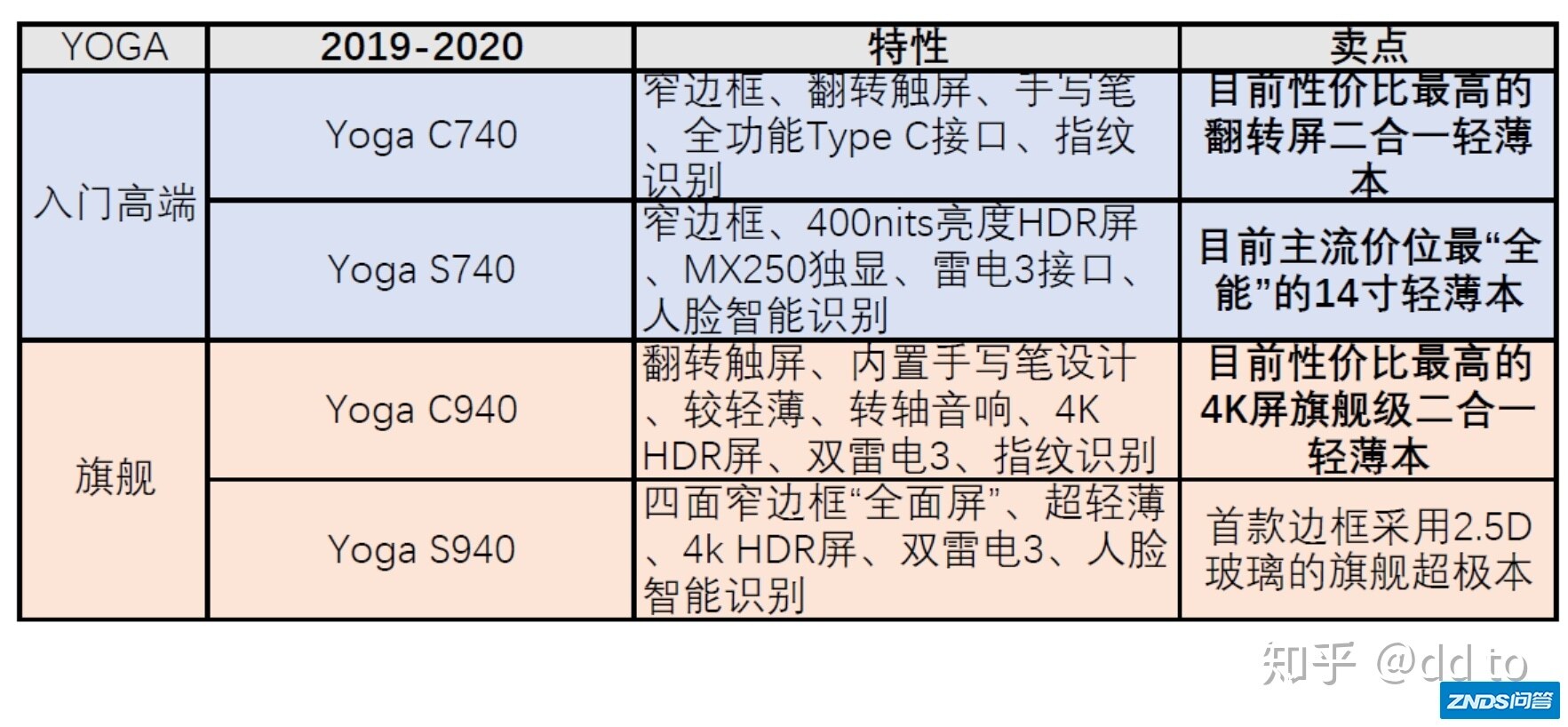 联想YOGA系列如何样，适合办公吗，那款综合最好？