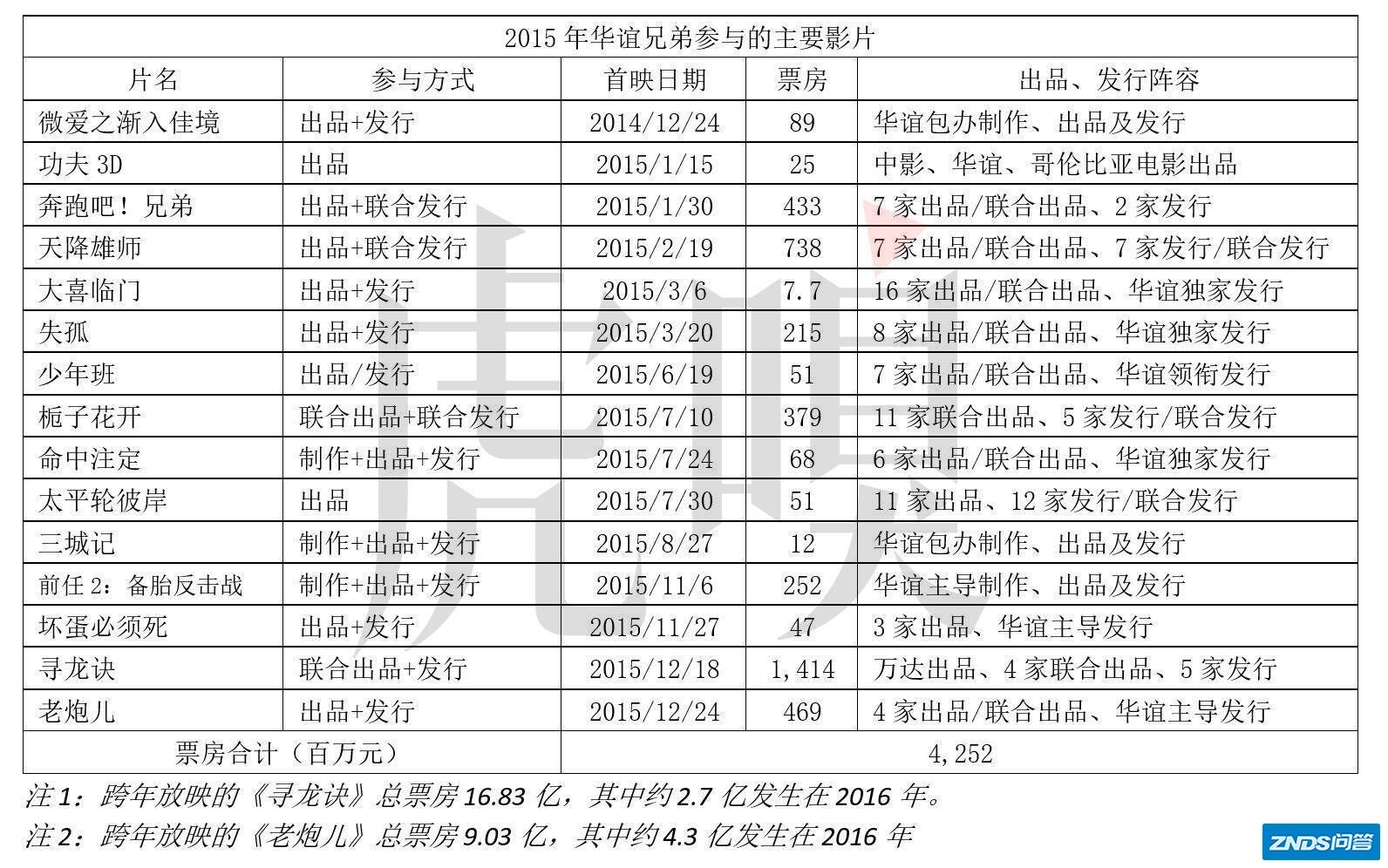 华谊兄弟为啥越混越惨？-3.jpg