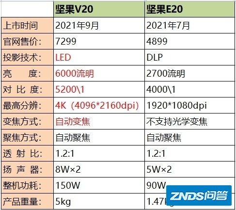 坚果V20和坚果E20，真的有可比性吗？