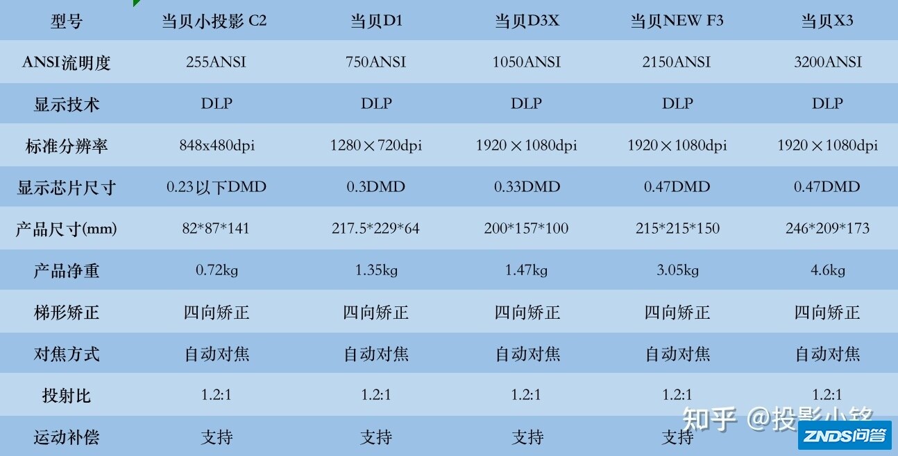 投影仪排名前十的品牌(投影仪排名前十的品牌价格)-第1张图片-鲸幼网