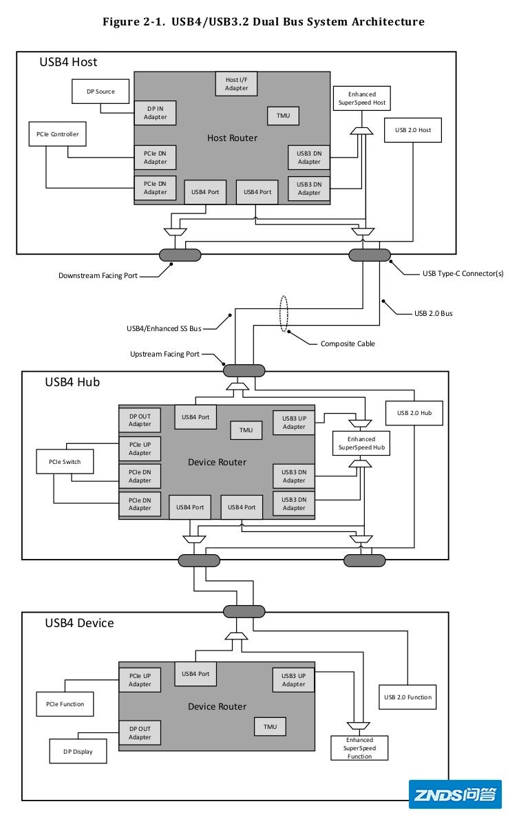 如何评价USB4标准？