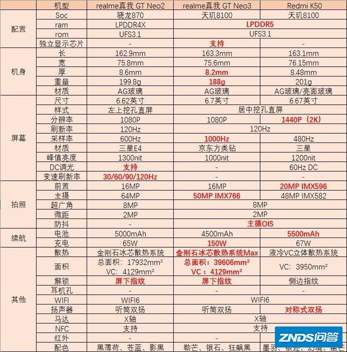 已发布的天玑 8100 新品中，realme 真我 GT Neo3 的优势和 ...