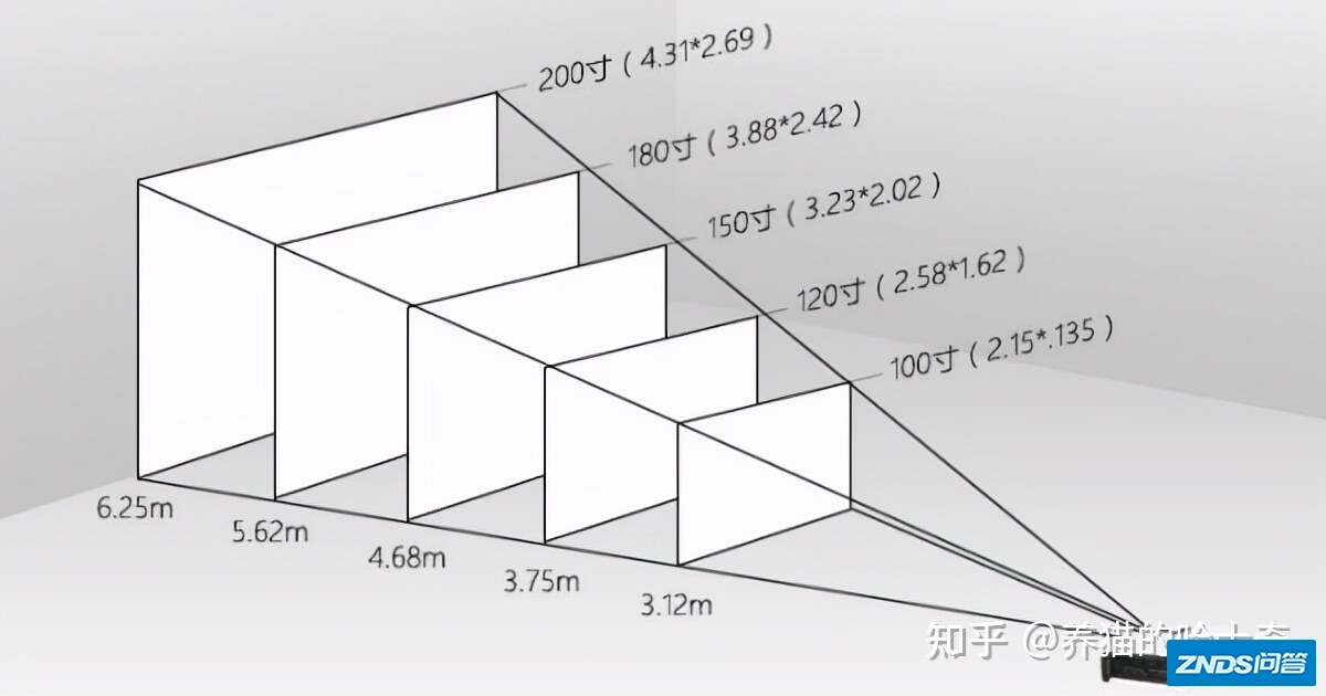 预算 1w 以内，有没有好的家用投影仪推荐？