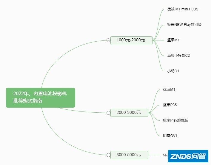 2022年（1月），内置电池家用投影机选择攻略