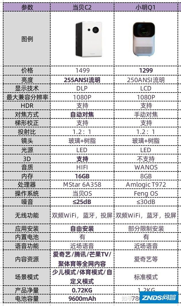 真实千元家用投影仪评测 小明Q1 和当贝C2谁的画质更优秀？-2.jpg