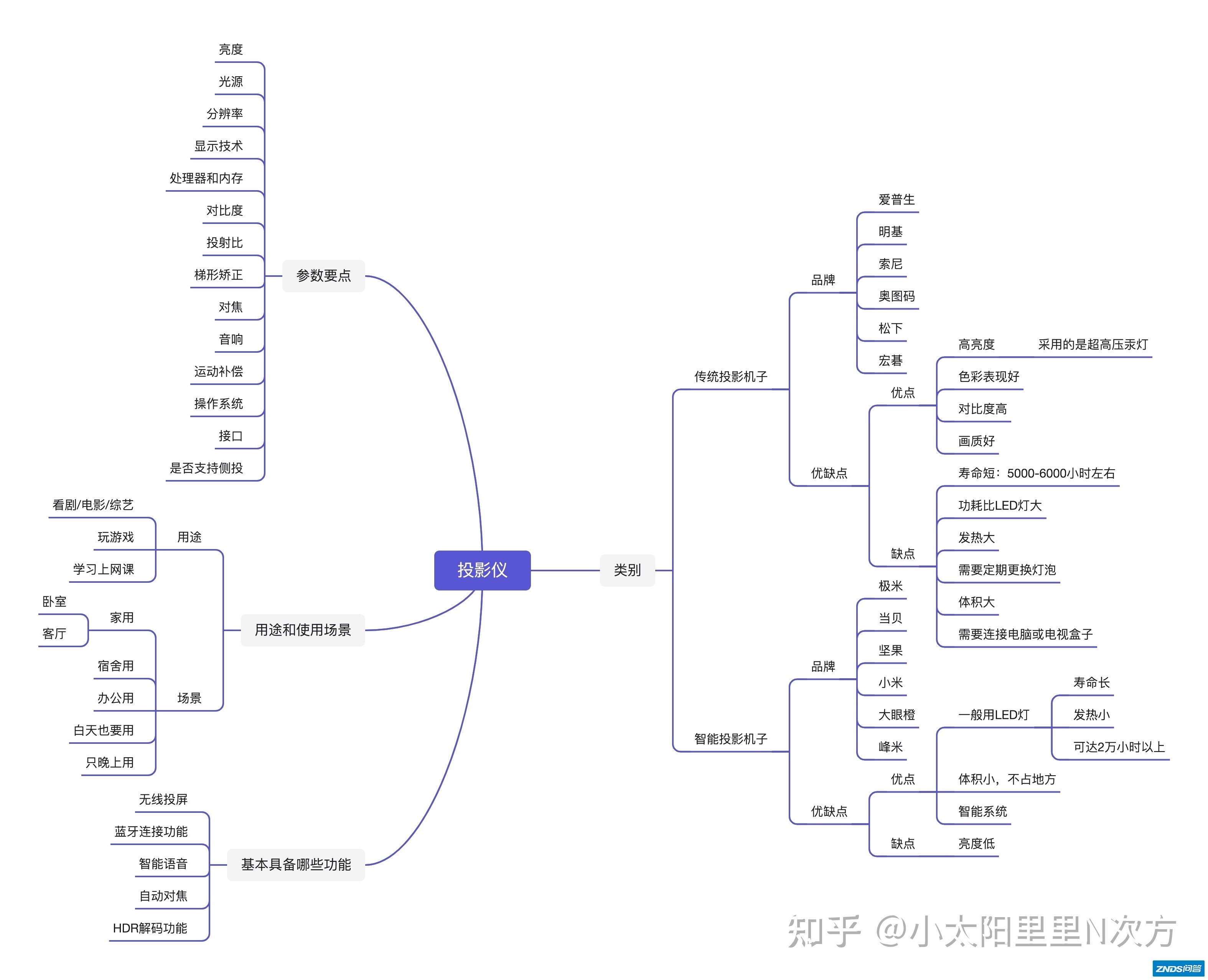 2022年4月家用家用投影仪推荐|极米、当贝、坚果、大眼橙、小米 ...