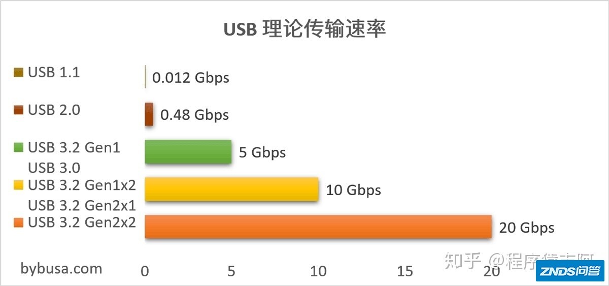 Linux 上USB 调试神器lsusb命令详解