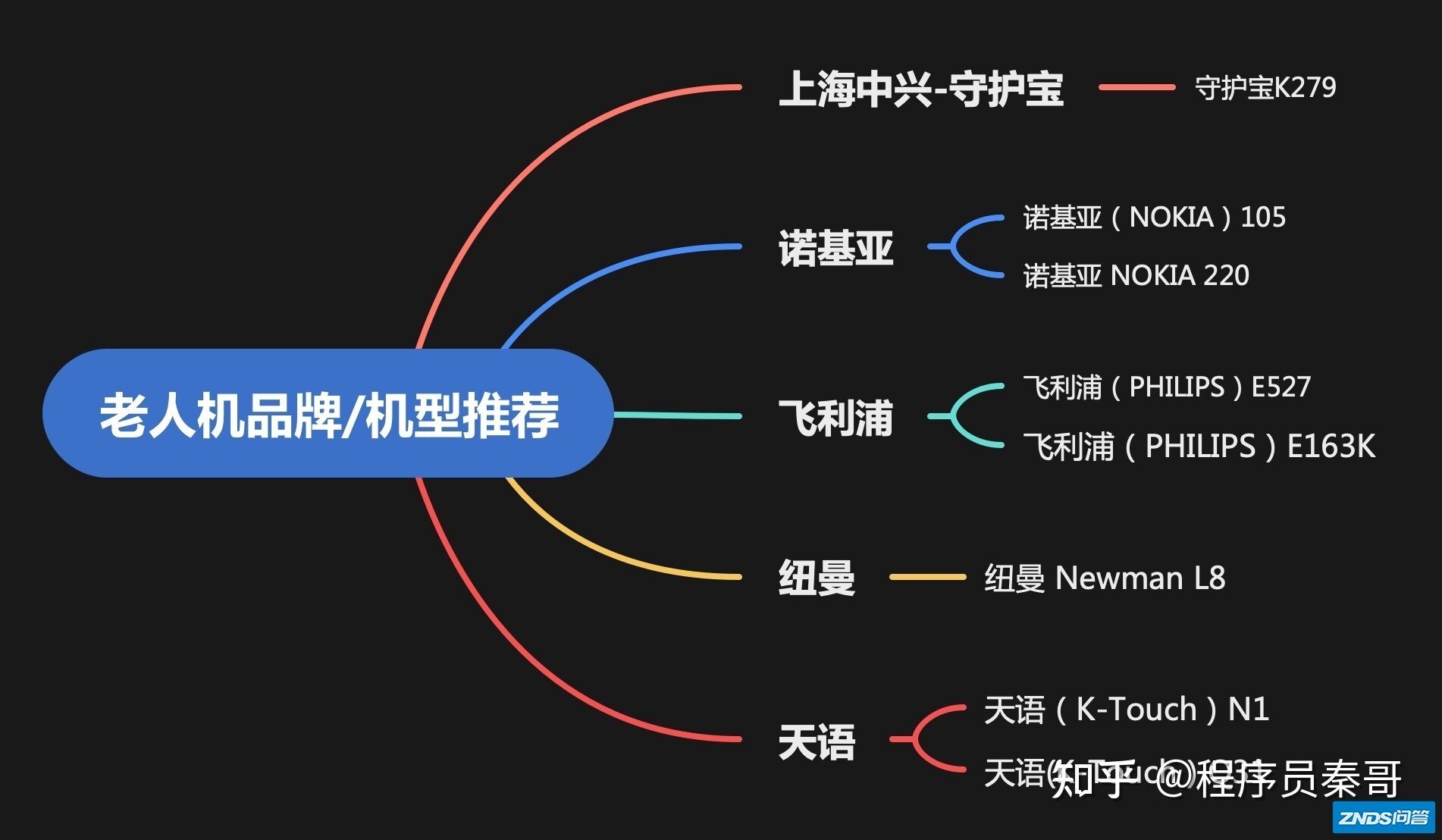 【老人机选购指南】2021年，避坑/高质量/老年机/适合父母 ...