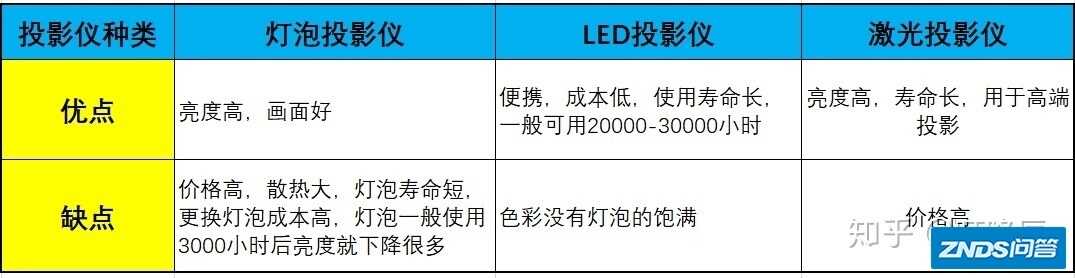 2021年家用家用投影仪推荐，极米，当贝，坚果，小米，明基 ...