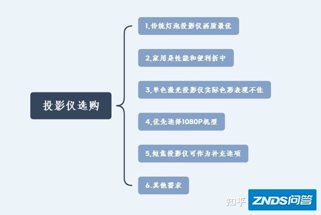 家用投影仪如何选？一文搞定家用家用投影仪选购问题【可能是资深最 ...-3.jpg