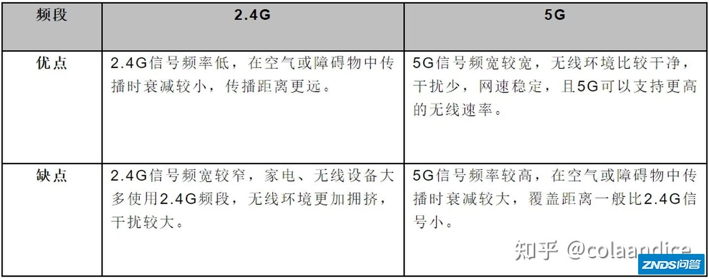 请问大家：双频wifi路由器，双频合一好或是分开好？