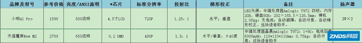 家用投影仪：天猫魔屏New M2pro和小明Q1pro如何选？