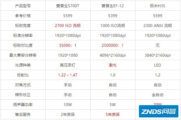 2022年家用投影仪推荐：爱普生5700T、EF-12、极米H3S如何选 ...-6.jpg
