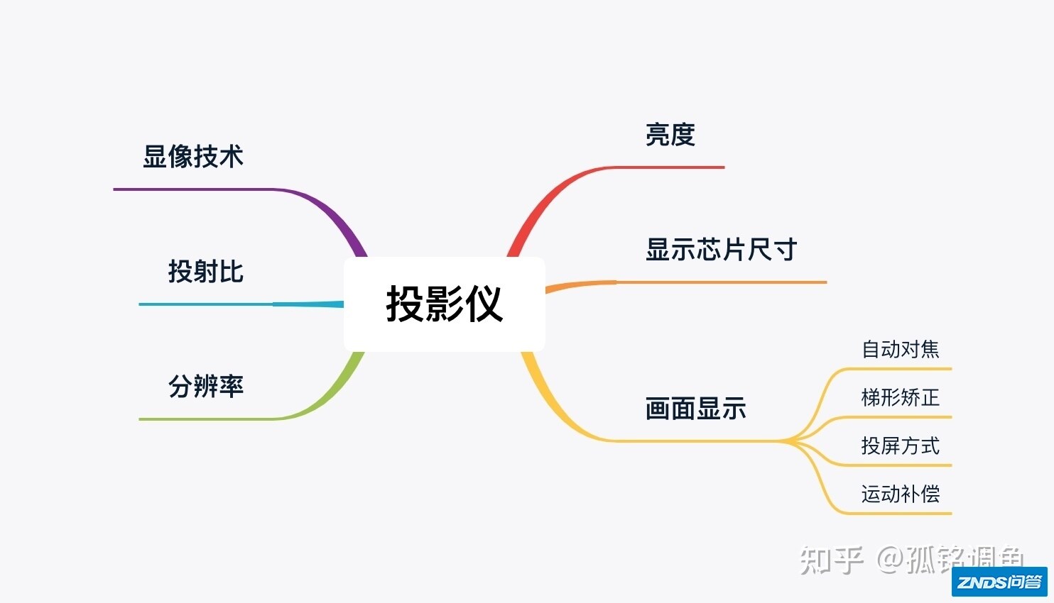 2022年家用家用投影仪推荐，哪个牌子好？哪款更适合你？极米/当 ...-10.jpg