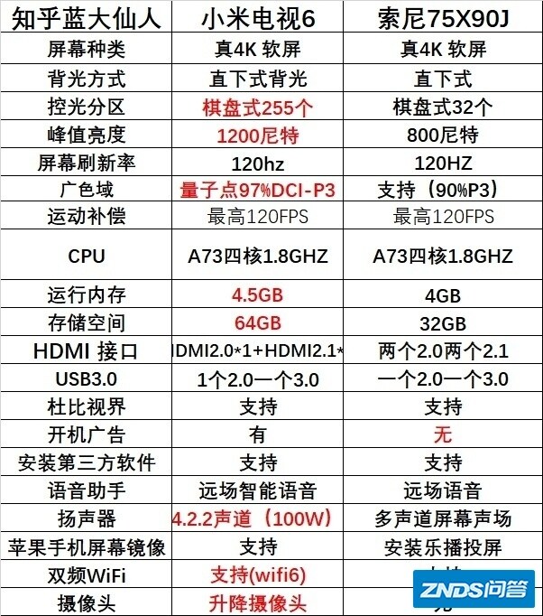 选择索尼75X90J或是新出的小米6 75寸至尊款？
