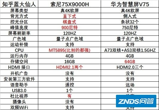 华为v75和索尼65寸9000h哪个好用？