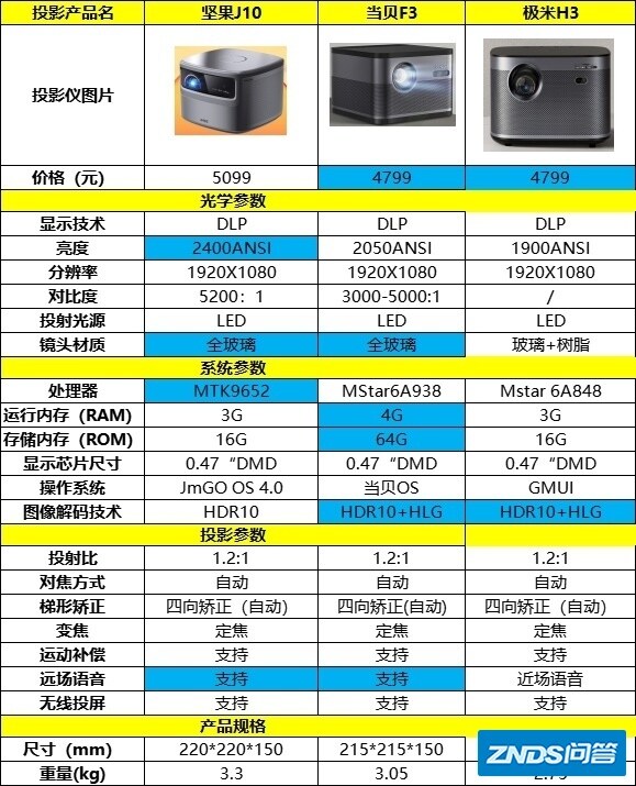 请问大家 家用投影仪当贝F3 极米H3 坚果J10 更推荐哪一款？