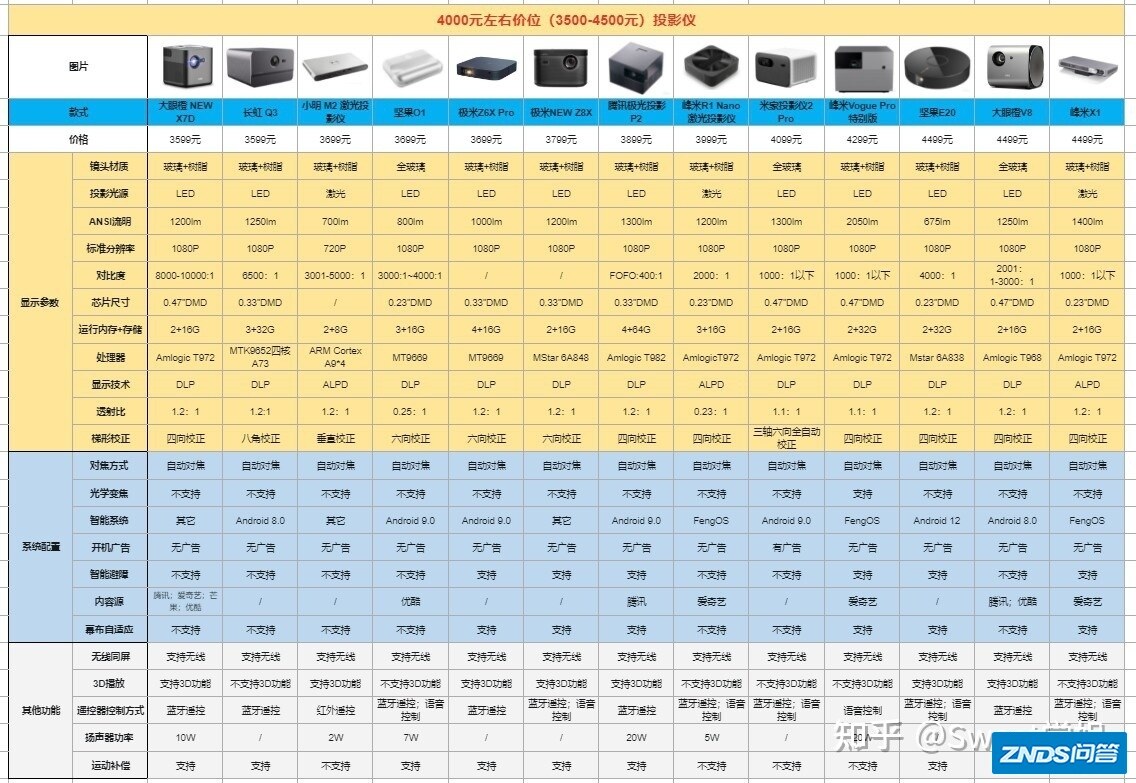 4000元左右价位（3500-4500元）好用的家用投影仪推荐