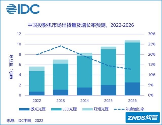 海信vidda全色激光家用投影C1砸场，极米、当贝盈利算盘被掀翻 ...