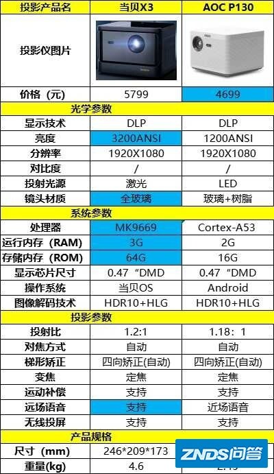 aoc家用投影仪p130和当贝x3哪个性价比高，有没有测评对比？