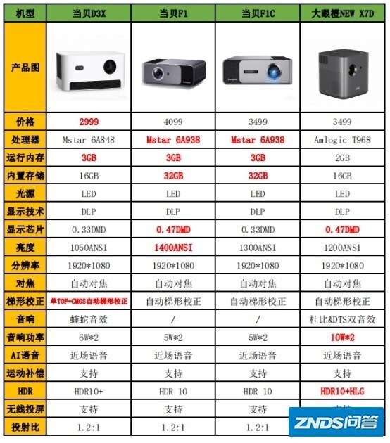 家用投影仪当贝F1，当贝F1C，当贝D3X，大眼橙newX7D买那个好 ...