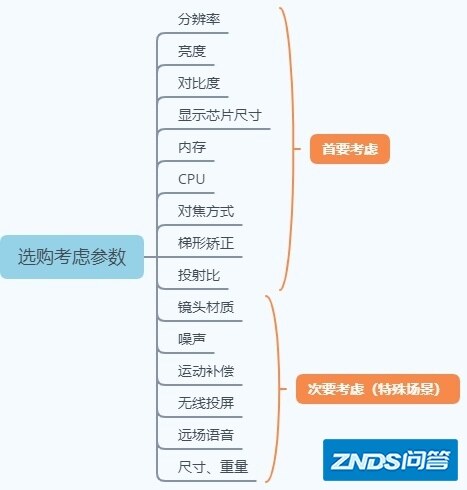 想入手一台家用家用投影仪有哪些问题需要关注，该如何选？