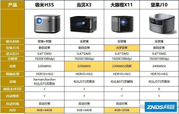 什么牌子的家用投影仪最好性价比最高，比较好的家用投影仪