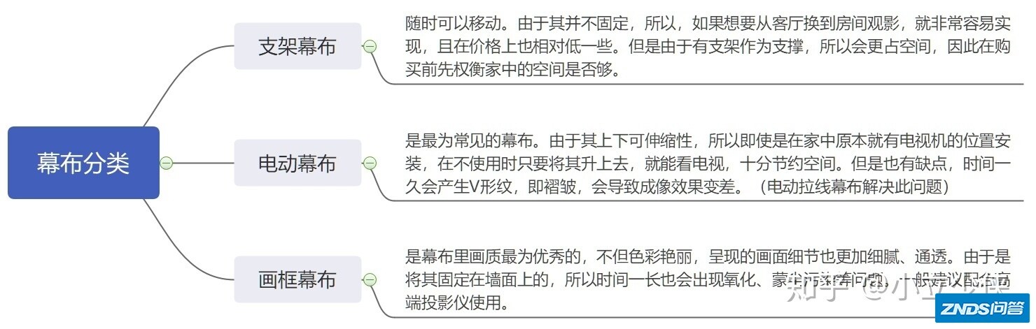 家用投影仪配件篇之——购买家用投影仪幕布的相关知识、及平价产品 ...