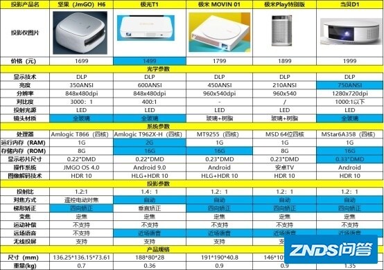2021年有哪些2000左右的家用投影仪推荐？