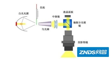 dlp和3lcd家用投影哪个好用？优缺点是啥？
