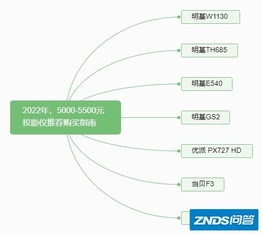 2021年（12月），5000-5500家用投影仪选择攻略