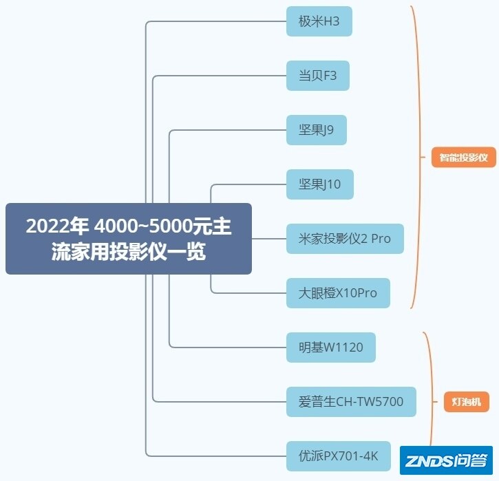 2022年，4000-5000元家用投影仪选择攻略
