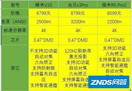 峰米v10，当贝x3pro，极米RS pro2这三款应该选哪个？