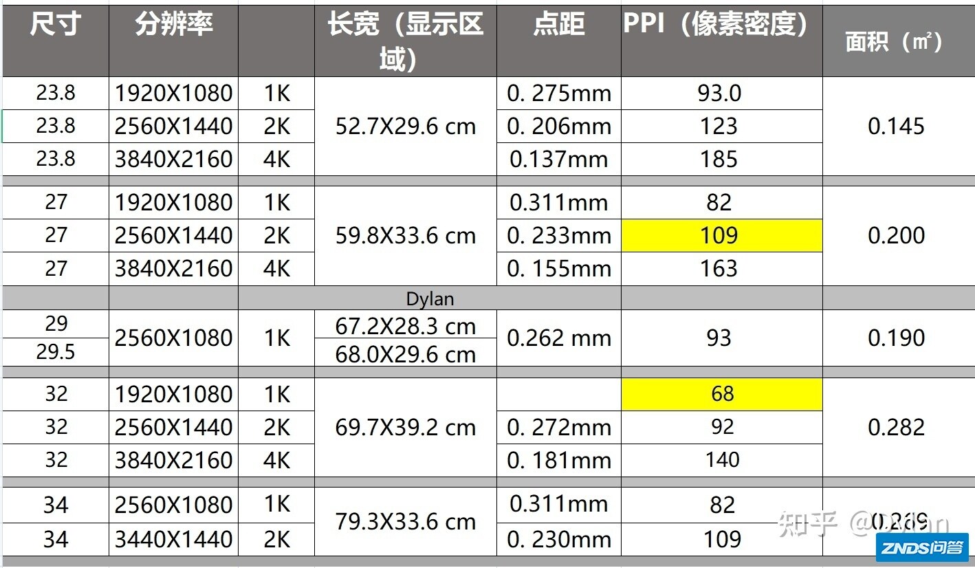 32寸显示器2K和1080P区别到底有多大？