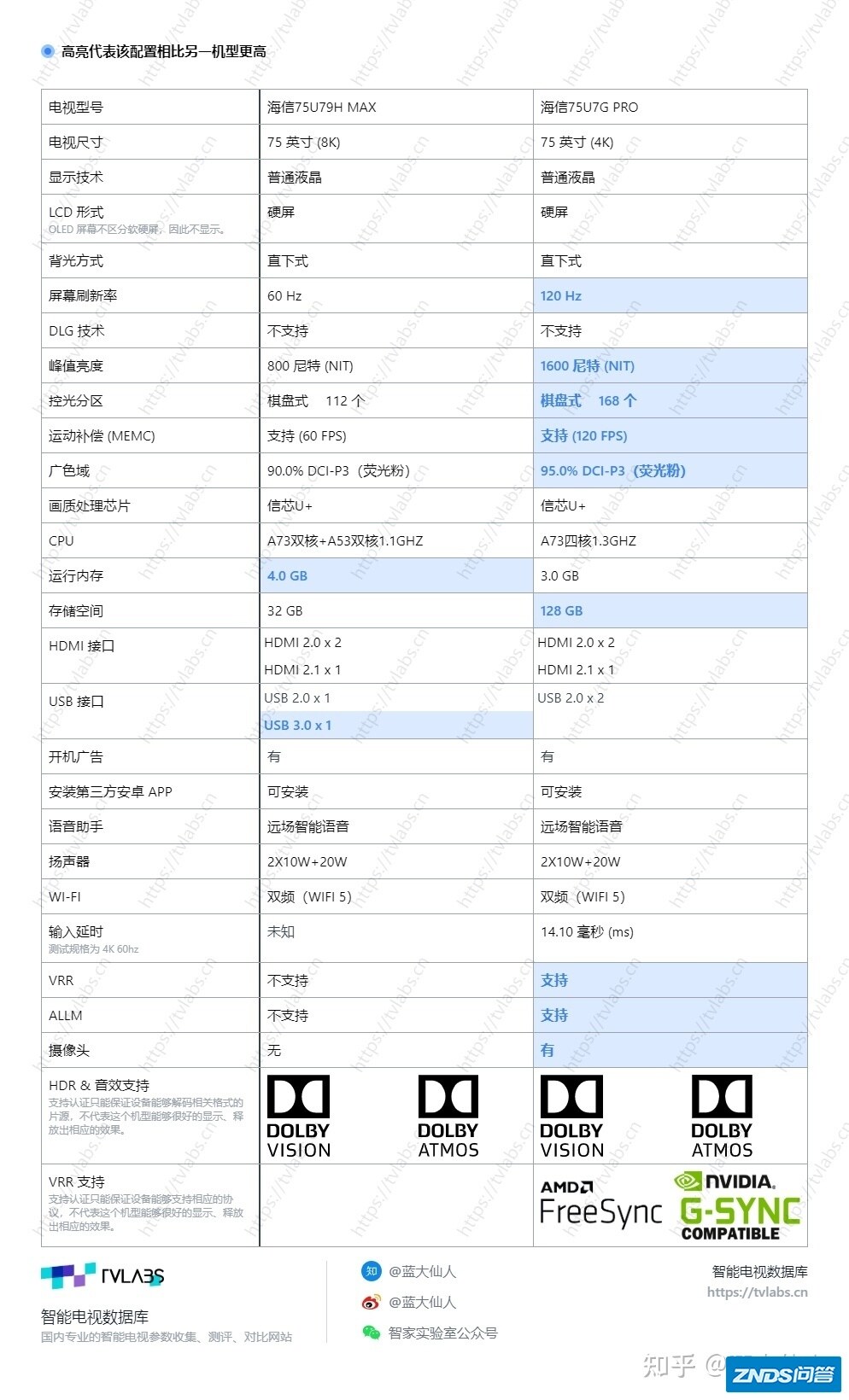 海信75u79h-max和75u7g-pro两款的详细对比，纠结选哪一款 ...